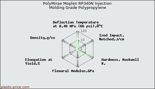 PolyMirae Moplen RP340N Injection Molding Grade Polypropylene