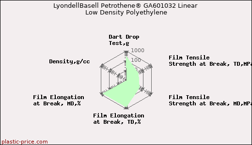 LyondellBasell Petrothene® GA601032 Linear Low Density Polyethylene