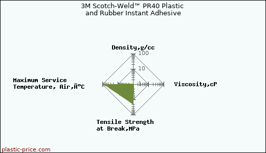 3M Scotch-Weld™ PR40 Plastic and Rubber Instant Adhesive