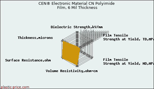 CEN® Electronic Material CN Polyimide Film, 6 Mil Thickness