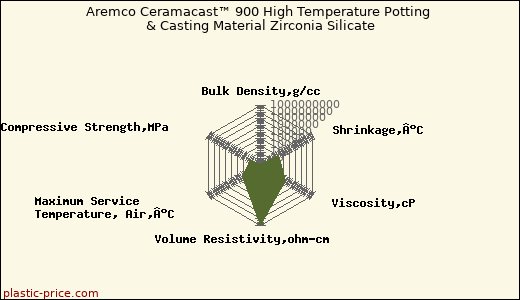 Aremco Ceramacast™ 900 High Temperature Potting & Casting Material Zirconia Silicate