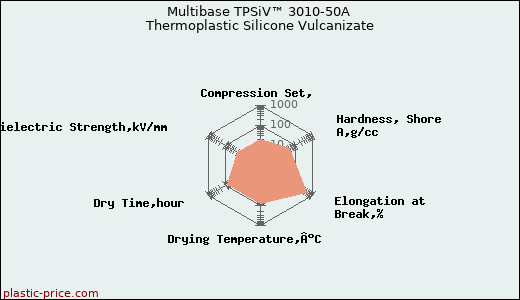 Multibase TPSiV™ 3010-50A Thermoplastic Silicone Vulcanizate