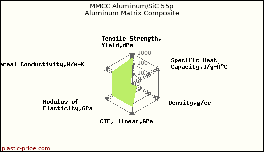 MMCC Aluminum/SiC 55p Aluminum Matrix Composite