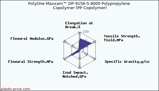 PolyOne Maxxam™ DP-9156-5-8000 Polypropylene Copolymer (PP Copolymer)