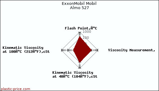 ExxonMobil Mobil Almo 527