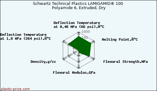 Schwartz Technical Plastics LAMIGAMID® 100 Polyamide 6, Extruded, Dry