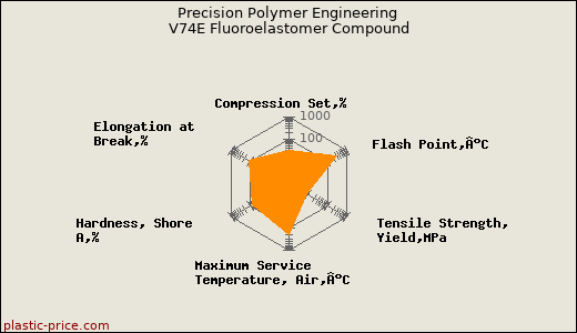 Precision Polymer Engineering V74E Fluoroelastomer Compound