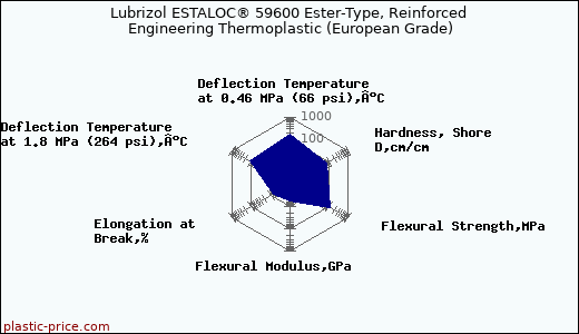 Lubrizol ESTALOC® 59600 Ester-Type, Reinforced Engineering Thermoplastic (European Grade)