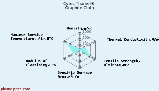 Cytec Thornel® Graphite Cloth