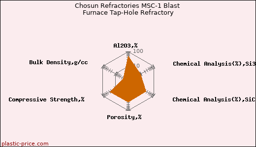 Chosun Refractories MSC-1 Blast Furnace Tap-Hole Refractory