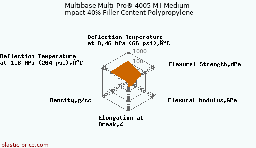 Multibase Multi-Pro® 4005 M I Medium Impact 40% Filler Content Polypropylene
