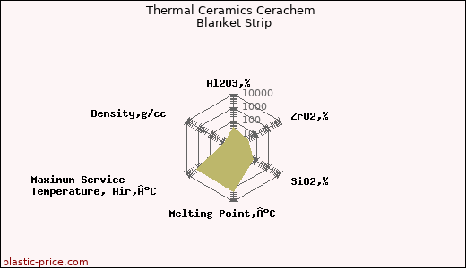 Thermal Ceramics Cerachem Blanket Strip