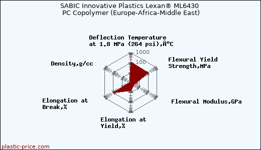 SABIC Innovative Plastics Lexan® ML6430 PC Copolymer (Europe-Africa-Middle East)