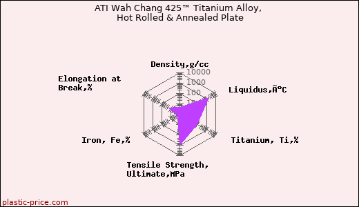 ATI Wah Chang 425™ Titanium Alloy, Hot Rolled & Annealed Plate