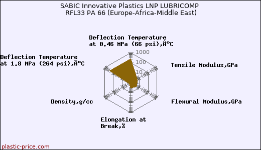 SABIC Innovative Plastics LNP LUBRICOMP RFL33 PA 66 (Europe-Africa-Middle East)