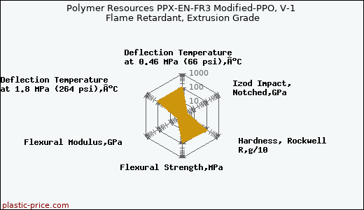 Polymer Resources PPX-EN-FR3 Modified-PPO, V-1 Flame Retardant, Extrusion Grade