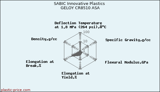 SABIC Innovative Plastics GELOY CR8510 ASA