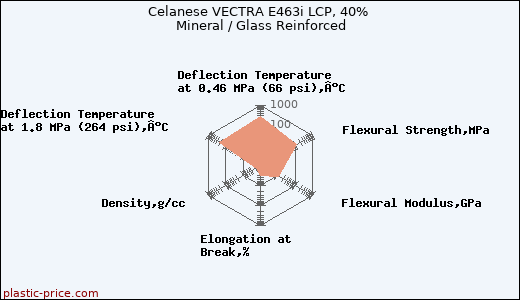 Celanese VECTRA E463i LCP, 40% Mineral / Glass Reinforced