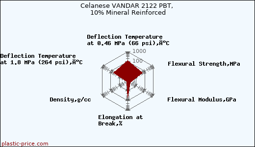 Celanese VANDAR 2122 PBT, 10% Mineral Reinforced
