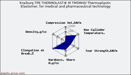 Kraiburg TPE THERMOLAST® M TM5MHD Thermoplastic Elastomer, for medical and pharmaceutical technology