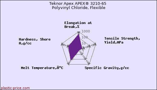 Teknor Apex APEX® 3210-65 Polyvinyl Chloride, Flexible