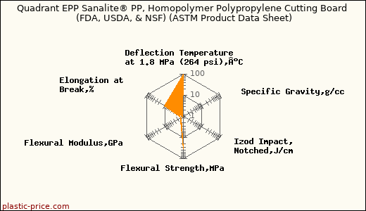 Quadrant EPP Sanalite® PP, Homopolymer Polypropylene Cutting Board (FDA, USDA, & NSF) (ASTM Product Data Sheet)