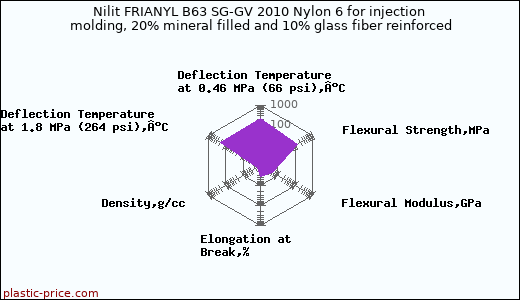 Nilit FRIANYL B63 SG-GV 2010 Nylon 6 for injection molding, 20% mineral filled and 10% glass fiber reinforced