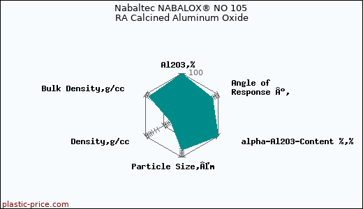 Nabaltec NABALOX® NO 105 RA Calcined Aluminum Oxide