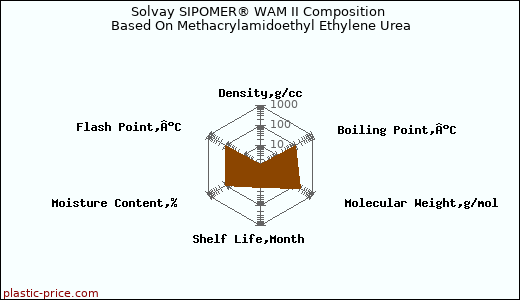 Solvay SIPOMER® WAM II Composition Based On Methacrylamidoethyl Ethylene Urea