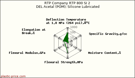 RTP Company RTP 800 SI 2 DEL Acetal (POM); Silicone Lubricated