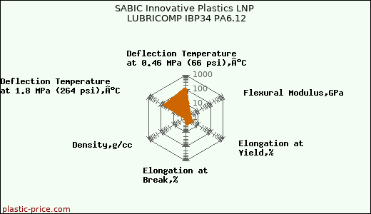 SABIC Innovative Plastics LNP LUBRICOMP IBP34 PA6.12