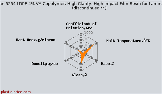 Eastman 5254 LDPE 4% VA Copolymer, High Clarity, High Impact Film Resin for Laminations               (discontinued **)