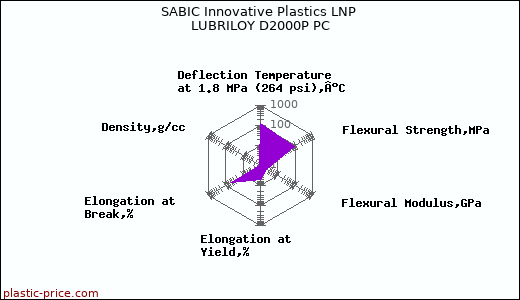 SABIC Innovative Plastics LNP LUBRILOY D2000P PC