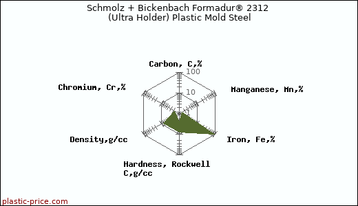 Schmolz + Bickenbach Formadur® 2312 (Ultra Holder) Plastic Mold Steel