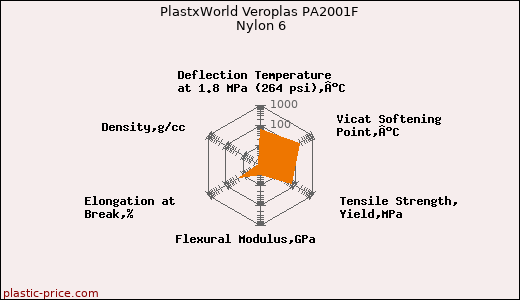 PlastxWorld Veroplas PA2001F Nylon 6