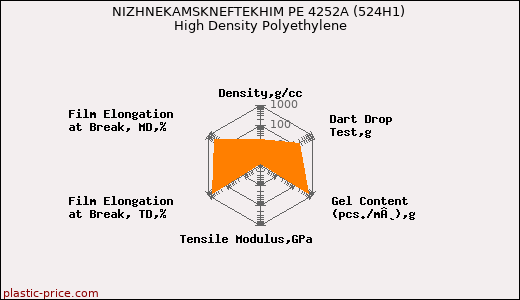 NIZHNEKAMSKNEFTEKHIM PE 4252A (524H1) High Density Polyethylene