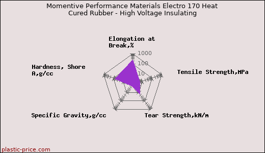 Momentive Performance Materials Electro 170 Heat Cured Rubber - High Voltage Insulating