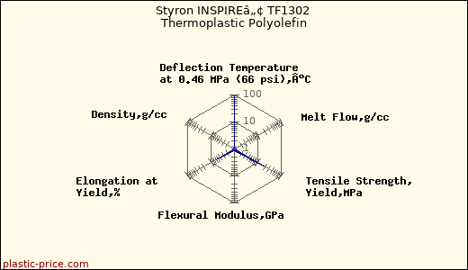 Styron INSPIREâ„¢ TF1302 Thermoplastic Polyolefin