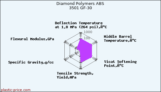 Diamond Polymers ABS 3501 GF-30