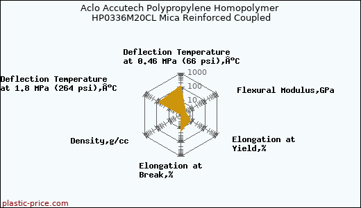 Aclo Accutech Polypropylene Homopolymer HP0336M20CL Mica Reinforced Coupled
