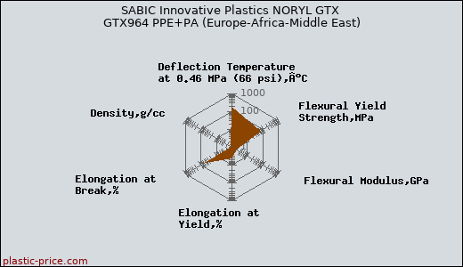 SABIC Innovative Plastics NORYL GTX GTX964 PPE+PA (Europe-Africa-Middle East)