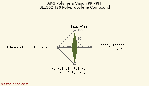 AKG Polymers Vision PP PPH BL1302 T20 Polypropylene Compound