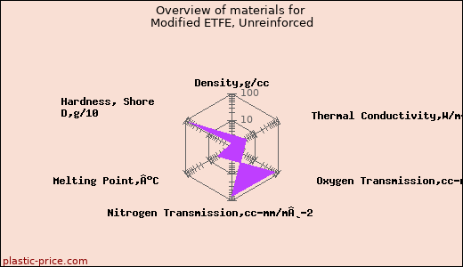 Overview of materials for Modified ETFE, Unreinforced