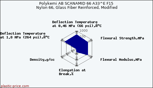 Polykemi AB SCANAMID 66 A33^E F15 Nylon 66, Glass Fiber Reinforced, Modified