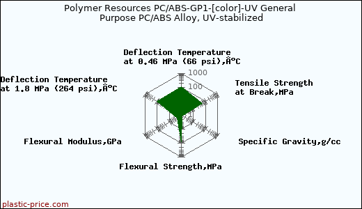 Polymer Resources PC/ABS-GP1-[color]-UV General Purpose PC/ABS Alloy, UV-stabilized