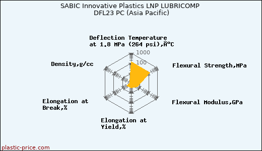 SABIC Innovative Plastics LNP LUBRICOMP DFL23 PC (Asia Pacific)