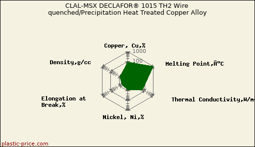 CLAL-MSX DECLAFOR® 1015 TH2 Wire quenched/Precipitation Heat Treated Copper Alloy