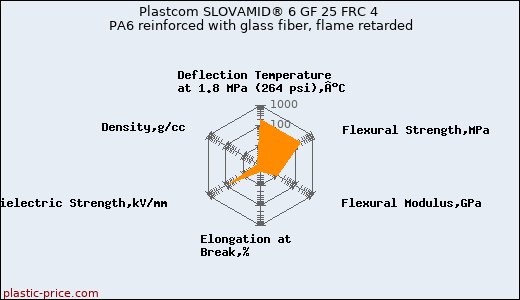 Plastcom SLOVAMID® 6 GF 25 FRC 4 PA6 reinforced with glass fiber, flame retarded