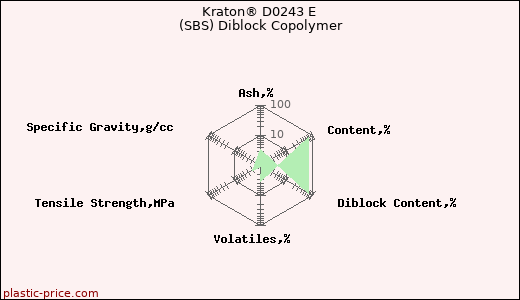 Kraton® D0243 E (SBS) Diblock Copolymer