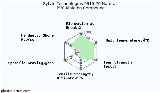 Sylvin Technologies 9915-70 Natural PVC Molding Compound